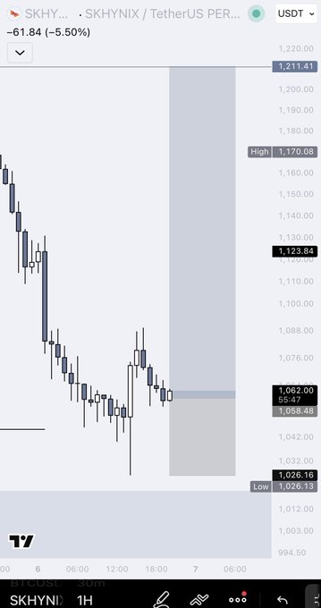 A 1-hour candlestick chart of SK Hynix (SKHY...) against Tether (USDT) showing a -5.50% decline to $1,058.48, with the price action entering the trader's entry zone around $1,058 and a marked liquidity target near $1,210 at the top of the chart. The visible entry, stop loss ($1,026.16 low), and target levels align with the post's scalp long setup aiming for 17.5% upside.