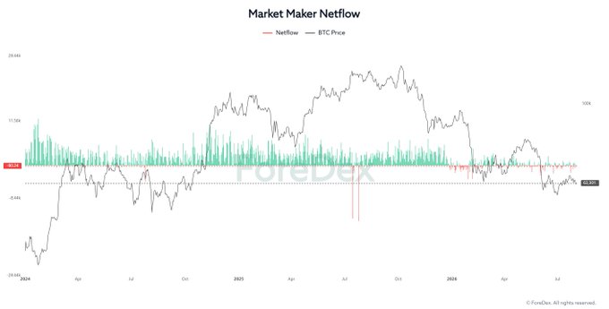 CryptoStats chart titled 'Market Maker Netflow' showing BTC Price and Netflow data from 2024 to 2026, with a ParaDex watermark and ForeDeX attribution.