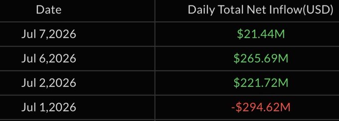 The image displays a table of Daily Total Net Inflows for U.S. Bitcoin ETFs from July 1–7, 2026, showing a -$294.62M outflow on July 1 followed by three consecutive positive inflows of $221.72M (July 2), $265.69M (July 6), and $21.44M (July 7). This data illustrates the rebound in U.S. Bitcoin ETF flows, supporting the post's claim of three consecutive days of inflows after the initial outflow.