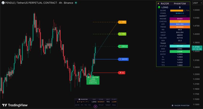 A TradingView 4-hour chart of the PENDLE/USDT perpetual contract on Binance displays a "RAZOR PHANTOM" long signal with an entry around $1.25 and a TP1 target hit near $1.35, matching the "$PENDLE TP1" post. The indicator panel shows a 76% long score, active status, and bullish market regime.