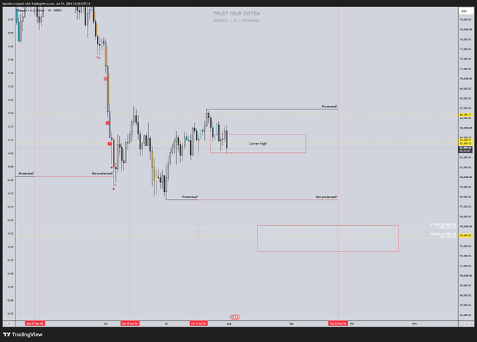 A TradingView candlestick chart for BTC/USD (60-minute timeframe) displaying technical analysis annotations including "TRUST YOUR SYSTEM PATIENCE | IG | REWARD" with labeled "Lower high" zones, "Protected" and "Not protected" resistance levels, and Fibonacci retracement lines. The chart illustrates a Bitcoin price drop followed by a recovery attempt near the $93,000 price region.