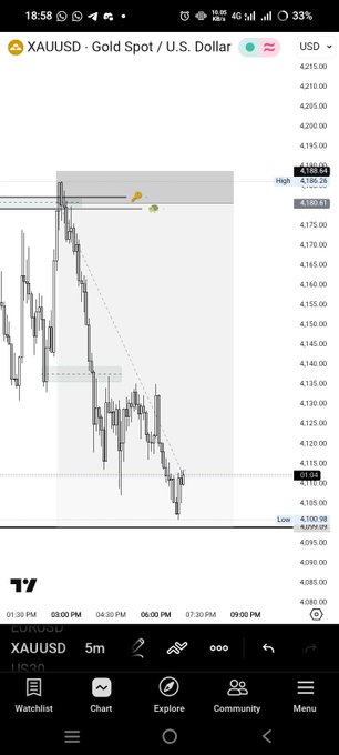 The image shows a phone screen displaying a stock chart, likely from a trading app like XAUUSD. The chart displays a downward trend with a downward sloping line that starts at $4.00 and ends at $0.75. There are also two yellow birds on the chart, possibly representing different stocks or indicators of interest to the user. The image includes text that reads "Starting your week with 1"10RR, which could be an indication of the number of shares purchased for a particular stock during the week.
