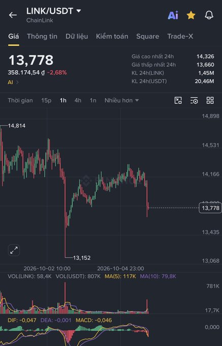 Cryptocurrency trading chart for LINK/USDT (ChainLink) on Binance, showing the current price at 13,778 USDT with a 2.68% decrease and technical indicators including MACD.