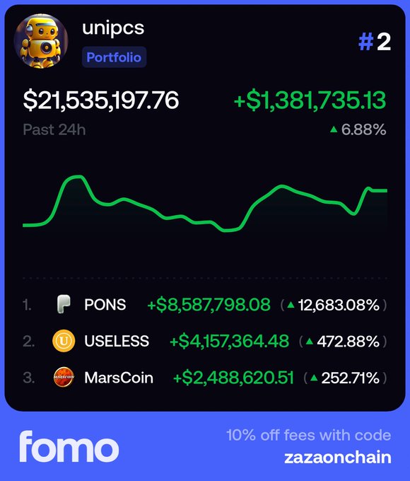 A screenshot from fomo shows "unipcs" Portfolio with $21,535,197.76 total and +$1,381,735.13 (+6.88%) in the past 24h, with top holdings PONS (+$8,587,798.08, 12,683.08%), USELESS (+$4,157,364.48, 472.88%), and MarsCoin (+$2,488,620.51, 252.71%), with a promo code "zazaonchain" for 10% off fees—illustrating the massive gains behind the BONK trader's viral portfolio.