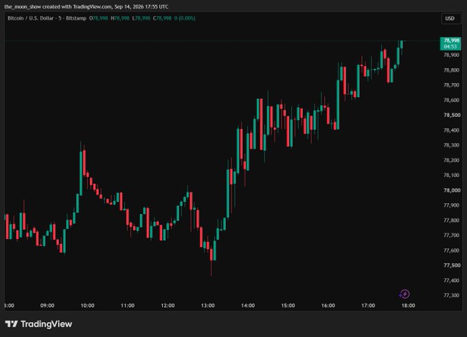 A TradingView candlestick chart for Bitcoin / U.S. Dollar (BTCUSD) on Bitstamp shows price action rising from approximately $77,500 to over $78,900 throughout the trading day, dated September 14, 2026.