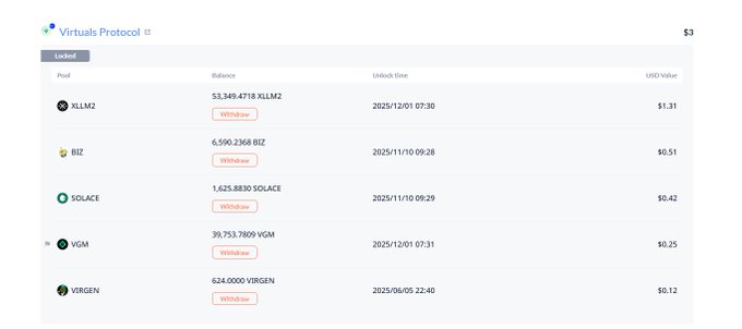 A screenshot of a user's "Locked" pool in the Virtual Protocol app showing five small crypto token balances (XLLM2, BIZ, SOLACE, VGM, and VIRGEN) totaling just $3 in USD value, with all positions marked for withdrawal by late 2025. The image illustrates the poster's lament about how their once $200 staking portfolio on Virtuals has dwindled to a mere $3, echoing the nostalgic tone of their post.