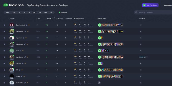 A screenshot of Leak.mes' "Top Trending Crypto Accounts on One Page" dashboard showing the 6h watchlist, ranking crypto accounts like Open Standard, Luke Belmar, Superman, Luka Ivicevic, Nest, Alex Corrino, Leto Bao, and TJR by metrics including KOLs, new KOLs, 24h KOLs, Watchlist count, and KOL Breakdown.