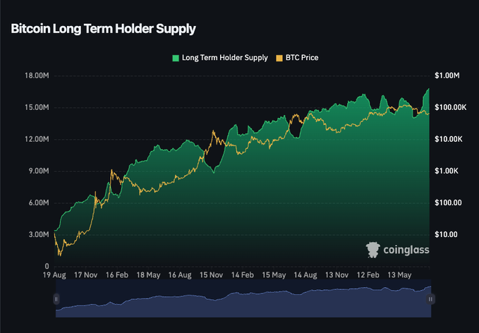 This chart from coinglass shows the Bitcoin Long Term Holder Supply alongside $BTC Price, demonstrating a consistent increase in long-term holder supply despite price fluctuations.