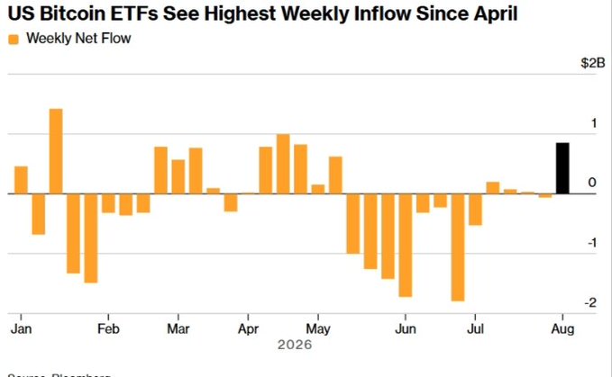 The bar chart titled "US Bitcoin ETFs See Highest Weekly Inflow Since April" displays weekly net flows for U.S. spot Bitcoin ETFs from January through August 2026, with the most recent week (highlighted in black) showing inflows of approximately $850 million—the strongest since April, supporting the post's claim that institutional demand for Bitcoin is re-accelerating.