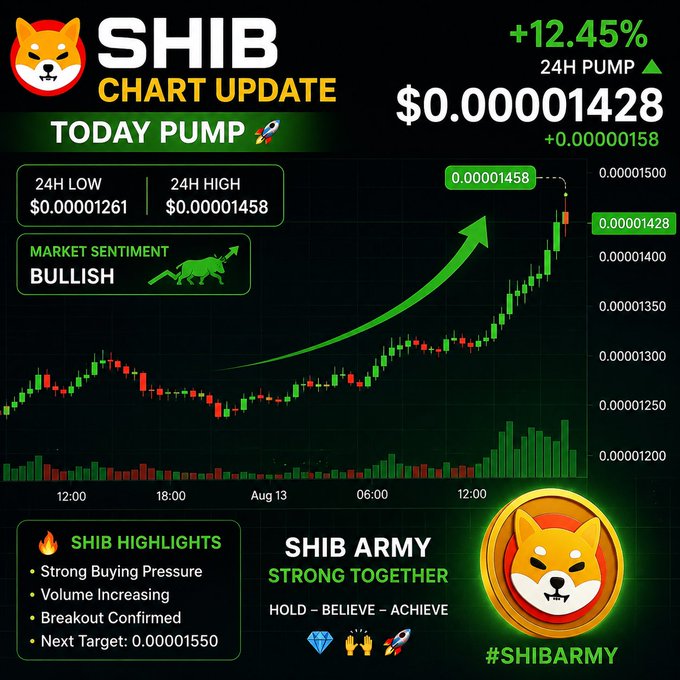 The image is a bullish SHIB chart update graphic showing a +12.45% pump to $0.00001428 over 24 hours, with market sentiment labeled "BULLISH" and highlighting strong buying pressure, breakout confirmation, and a next target of $0.00001550.

Note: The image and the accompanying post show conflicting SHIB prices (image: $0.00001428, post: $0.00000445), and the image presents an already-confirmed pump while the post describes an unverified potential bounce setup, so they tell different stories about SHIB's current status.