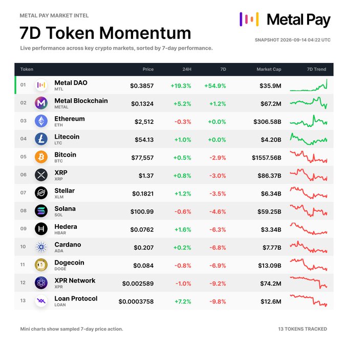 A Metal Pay "7D Token Momentum" dashboard snapshot from September 14, 2026, ranks 13 crypto tokens by 7-day performance, with $MTL leading at +54.9%, $METAL +1.2%, $ETH and $LTC flat near 0%, and the remaining board (BTC, XRP, XLM, SOL, HBAR, ADA, DOGE, XPR, LOAN) closing mixed-to-lower with weekly losses ranging from -2.9% to -9.8%. The chart visually confirms the post's narrative of MTL's outperformance and the broader mid-to-large-cap weakness, shown via mini sparklines and color-coded price changes.