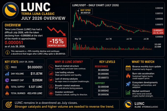The image is a July 2026 overview infographic for Terra Luna Classic (LUNC), showing a -15% monthly decline from ~$0.000060 to $0.000051, alongside a candlestick chart marking a "May Spike" of $0.000120. Key stats include a 24H volume of $11.87M, market cap of $296M, and total supply of 5.52T LUNC, with the chart illustrating a persistent downtrend as July closes.