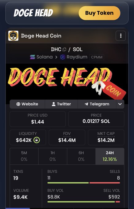 A cryptocurrency listing page shows "Doge Head Coin" (DHC) priced at $1.44, with a market cap of $14.2M and a 24H change of 12.16%.