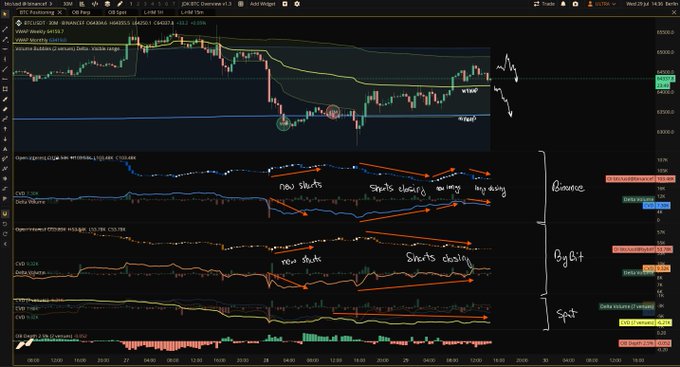 A trading chart for BTC/USDT Perpetual on Binance shows the recent price bounce annotated with orange arrows highlighting "Shorts closing" and "new shorts" on both Binance (top) and Bybit (bottom) order flow panels, alongside Delta CUSUM and Open Interest indicators, visually supporting the analysis that the bounce was driven primarily by short liquidations rather than spot buying or long positioning.