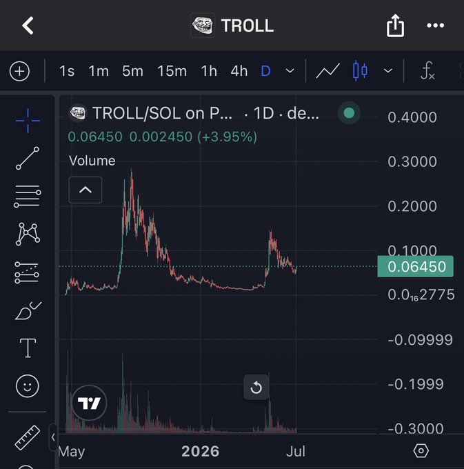 A TradingView chart for $TROLL/SOL showing a 1D timeframe with the token trading at 0.06450, up 3.95% (+0.002450), against the backdrop of the post's optimistic caption "The little candle that could" — reflecting the meme coin's modest recovery amid a broader downtrend visible across the May–July 2026 timeframe.