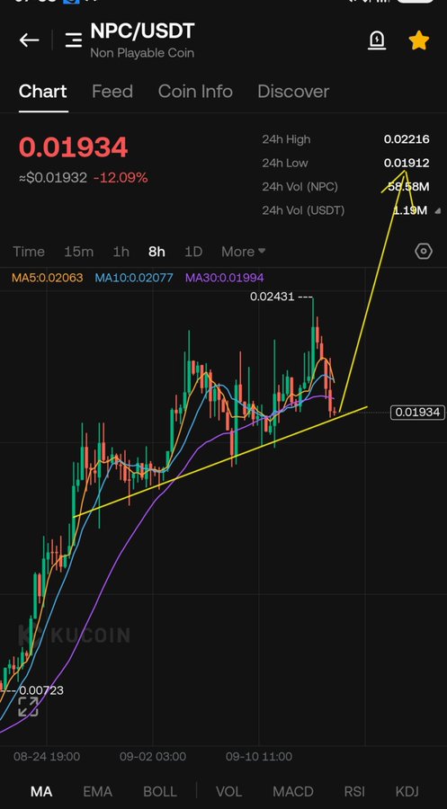 A screenshot of a KuCoin trading chart for the NPC/USDT (Non Playable Coin) pair showing a current price of 0.01934 with a sharp recent spike to a 24h high of 0.02216 and an 8-hour -12.09% decline, illustrating volatile altcoin performance alongside the poster's bullish BTC price update.