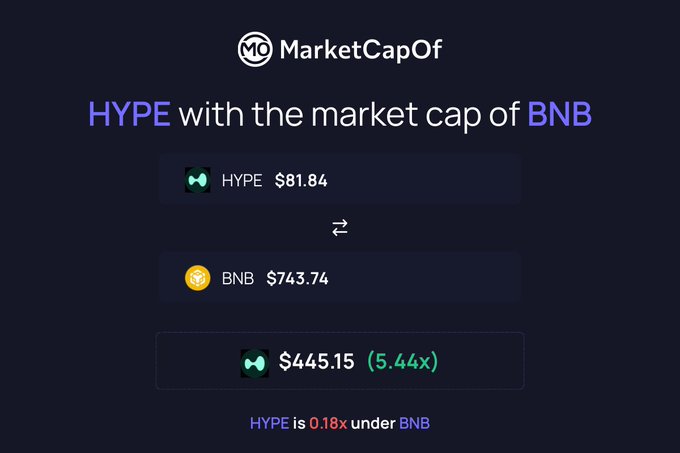 A MarketCapOf graphic showing HYPE at $81.84 versus BNB at $743.74, indicating HYPE would need to rise 5.44x to reach BNB's market cap, currently being 0.18x under. This visualization supports the claim that HYPE flipping BNB's market cap is a realistic near-term price milestone.