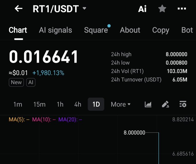 A dark-mode cryptocurrency trading screen for “RT1/USDT” shows a price of “0.016641,” approximately “$0.01,” and “+1,980.13%,” alongside 24-hour metrics including “24h high 8.000000” and “24h low 0.000800.”