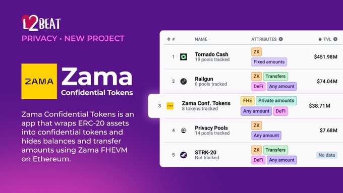 The image is a promotional graphic for "12BEAT Privacy - New Project" featuring Zama Confidential Tokens, with their yellow "ZAMA" logo and a description explaining how the protocol wraps ERC-20 assets into confidential tokens to hide balances and transfer amounts using Zama FHEVM on Ethereum. On the right, a privacy dashboard ranking displays Zama Conf. Tokens at #3 with $38.71M TVL and 8 pools tracked, alongside other privacy projects like Tornado Cash ($451.98M) and Railgun ($74.04M), visually supporting the post's announcement of Zama's addition to the privacy tracking dashboard.