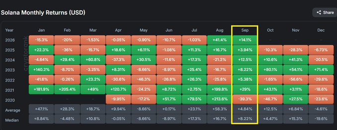 A heatmap table titled 'Solana Monthly Returns (USD)' from cryptorank, showing percentage returns by month and year, with the September column highlighted in a yellow box.