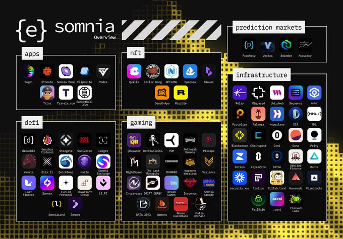 Overview infographic for Somnia with categories including apps (Sogni, Ottonova, Somnia Pomo, Flipquote, Vodus, Tator, Tessera.com, BasketballON), nft (Quills, Skillz Gang, NFT2Me, Openseas, Bluzelle, GnosiOnyx, Rarible), defi (doexDEX, GearBox Protocol, Stargate, Soulverse, Ledger, Yamata, Elix.fi, QuickSwap, Maifu, Somnia Exchange, lai3 finance, Sonnex, EurLib Network, Impatient Group, LI.FI, SomniaLand, Junpes), gaming (QRush, DuskTableCCG, YOM, Nethertek Studios, Plazscape, CHAINBREAK, The Last Expedition, NightSpawn, WARZONE, Vortice, Intverse, DRIFT DERBY, Dream Protocol, Insomnus, Somnia Game Engine, GATA 2073, Demons, Mists Guardians, Mafia Secrets), prediction markets (Polymarket, Vertax, Rejuve, Accucacy), and infrastructure (Relay, MQuarted, Utilitech, Sequence, Ankr, Pisolino, Famex, Mycelium, DIA, Hml, Blockhenna, Chainpect, Omni, Dune, Paisy, Zeeton, LayerZero, Bitbee, Ossified Finance, Sanna, security.vsr, Pontis, Collat.land, Humanode, Fixelblocks, FailSafe, Sumi, Cracked Labs).