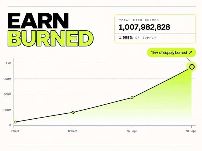 A line chart titled "EARN BURNED" shows total EARN tokens burned from September 9 to September 18, reaching 1,007,982,828 tokens—1.088% of supply—visually illustrating the post's claim that over 1% of $EARN supply has been burned as part of its yield and tokenomics strategy.