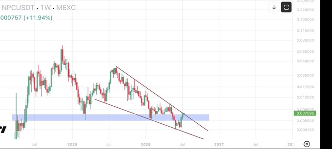 A 1-week candlestick chart for NPCUSDT on MEXC showing a price of 0.00757 (+11.94%), with a descending channel pattern drawn in red and a horizontal support zone highlighted in purple.