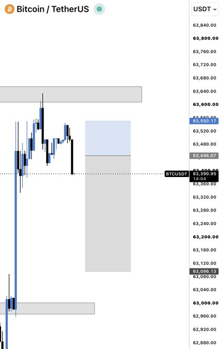 A Bitcoin/TetherUS (BTCUSDT) candlestick chart showing a price around $63,399.50 against a shaded supply/demand zone between roughly $63,446 and $63,550 on the TradingView platform.