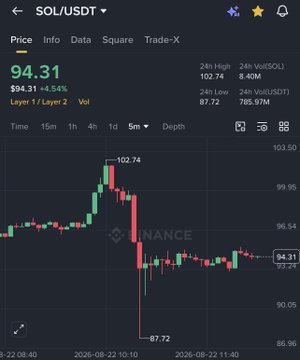 The image shows a Binance trading chart for SOL/USDT, displaying a 4-hour candlestick view with SOL priced at $94.31, showing a 5.34% decline and a sharp drop to $87.72, illustrating the flash crash mentioned in the post where major cryptocurrencies including Solana experienced significant volatility and liquidations.
