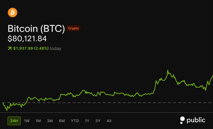 Bitcoin (BTC) is shown at $80,121.84, up $1,937.99 (2.48%) today, reinforcing the post’s message that Bitcoin is back above $80,000.