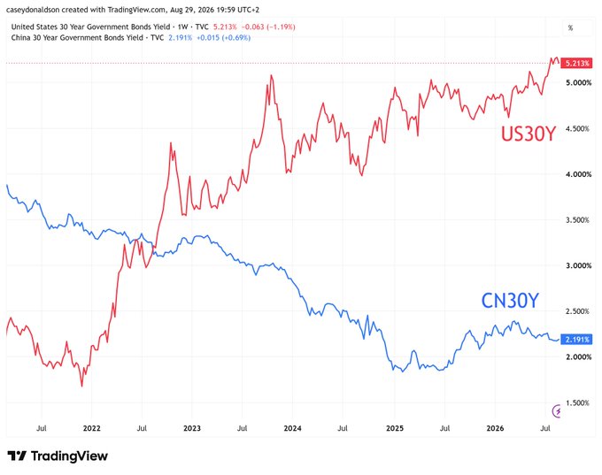 A TradingView chart titled 'United States 30 Year Government Bonds Yield' displaying US30Y at 5.213% and China 30 Year Government Bonds Yield (CN30Y) at 2.191%, dated August 29, 2026.