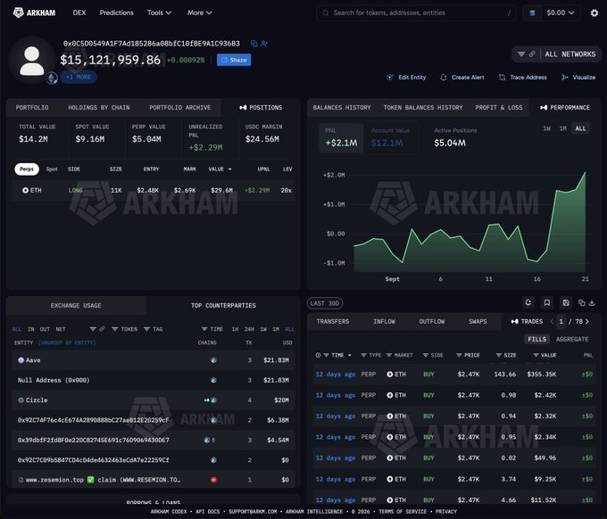 Arkham Intelligence portfolio dashboard showing trader 0x0c5D0549A1F7A1d85286a0Bb1C1018E9A1C936B3 with a $15.12M total portfolio value, featuring a $29.6M ETH long position on Hyperliquid (Perps) at 20x leverage with a $2,482 entry price, and a balances history chart indicating an unrealized PNL of +$2.29M.