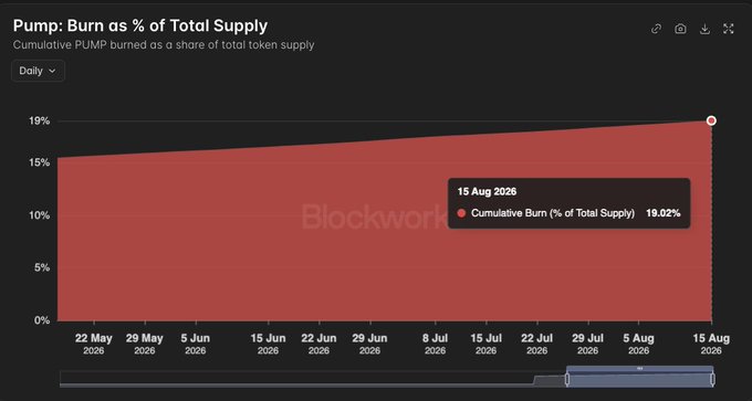 A Blockworks chart titled "Pump: Burn as % of Total Supply" shows cumulative PUMP burned as a share of total token supply rising steadily from around 15% in late May 2026 to 19.02% by August 15, 2026, illustrating the post's claim that over 19% of PUMP's total supply has been burned through Pumpfun's revenue buyback program.