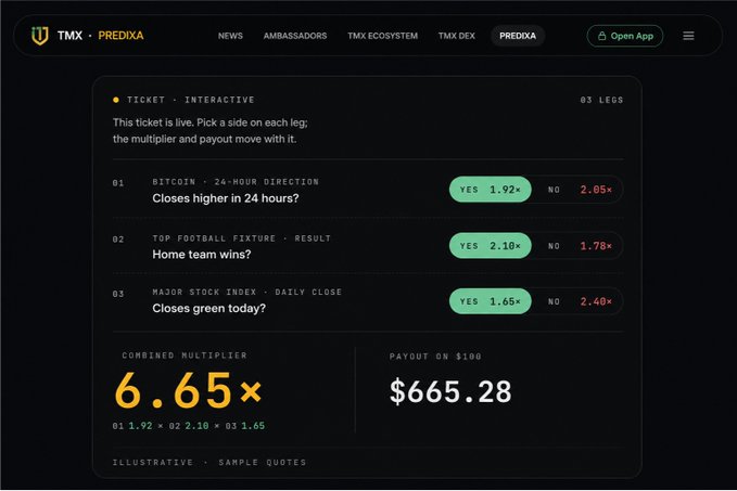 A TMX PREDIXA sports betting ticket combining Bitcoin 24-hour direction, a football fixture result, and Major Stock Index daily close for a 6.65x combined multiplier and $665.28 payout on $100.