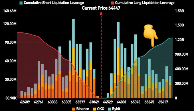 A liquidation leverage chart shows cumulative short liquidation leverage (teal area) climbing sharply toward $1B+ as Bitcoin's price approaches $64,447, with the hand pointing to the rising short exposure across Binance, OKX, and Bybit — visually confirming the post's claim that $1B in Bitcoin shorts sit precariously near the $65,600 liquidation trigger.