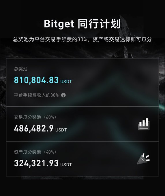 A promotional graphic for the 'Bitget 同行计划' showing a total prize pool of 810,804.83 USDT, divided into a 60% trading pool (486,482.9 USDT) and a 40% asset pool (324,321.93 USDT).