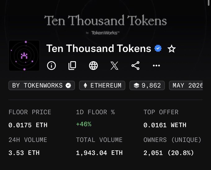 A webpage displays NFT collection data for "Ten Thousand Tokens by TokenWorks" on Ethereum, showing a floor price of 0.0175 ETH, +46% 1D floor change, and 2,051 unique owners.