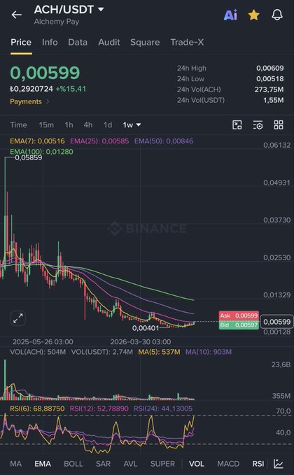 A Binance price chart for ACH/USDT shows the token trading at ₺0,00599 (≈$0,0060), up 15.41% on the day, with a recent local low of ₺0,00401 and 24h volume of 1,55M USDT, aligning with the bullish post calling for a breakout above $0,0060 toward $0,010.