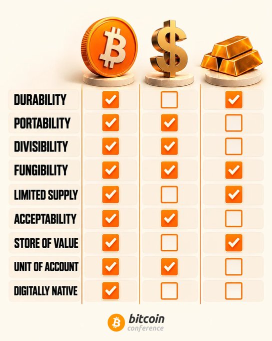 An infographic comparing Bitcoin, the US Dollar, and Gold, showing that Bitcoin checks all boxes for Durability, Portability, Divisibility, Fungibility, Limited Supply, Acceptability, Store of Value, Unit of Account, and Digitally Native, branded with the "bitcoin conference" logo.