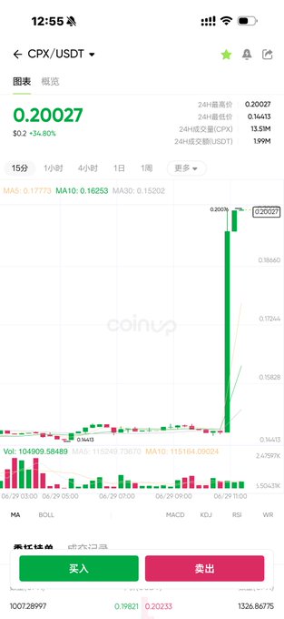 The image shows a CoinUp exchange chart for CPX/USDT at $0.20027, displaying a dramatic 34.80% surge with 24-hour trading volume of 13.51M CPX and 1.9M USDT, visually reinforcing the post's message about CPX rebuilding market confidence through a sharp price breakout.