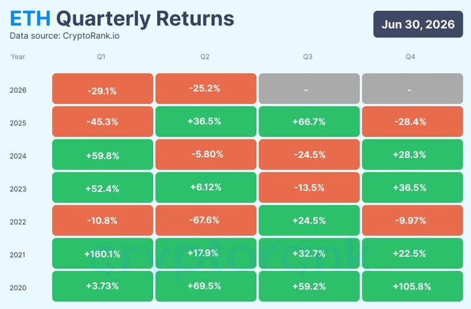 ETH Quarterly Returns heatmap from CryptoRank.io showing Ethereum performance from 2020-2026, with notable gains like +160.1% in Q1 2021 and -67.6% in Q2 2022.