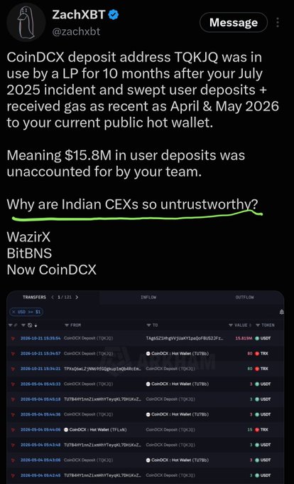 A screenshot of a ZachXBT post alleges that CoinDCX used one liquidity provider’s deposit address for 10 months after a July 2025 incident, swept user deposits, and left $15.8M unaccounted for, listing WazirX, BitBNS, and CoinDCX. The transfers table shown supports the broader complaint that Indian crypto exchanges are unreliable, echoing the accompanying post’s claim that users face a 30% government tax without loss set-off and lack trustworthy USDT-to-INR options.
