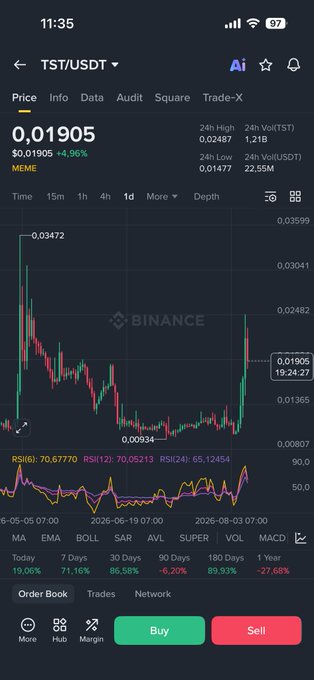 The image displays a Binance mobile app showing the TST/USDT trading pair at a price of $0.01905, with a +4.96% gain (24h High: 0.02487, 24h Low: 0.01477) and a candlestick chart confirming recent upward momentum. This aligns with the post highlighting $TST as one of the strong-performing BSC ecosystem coins during the ongoing low-cap season.
