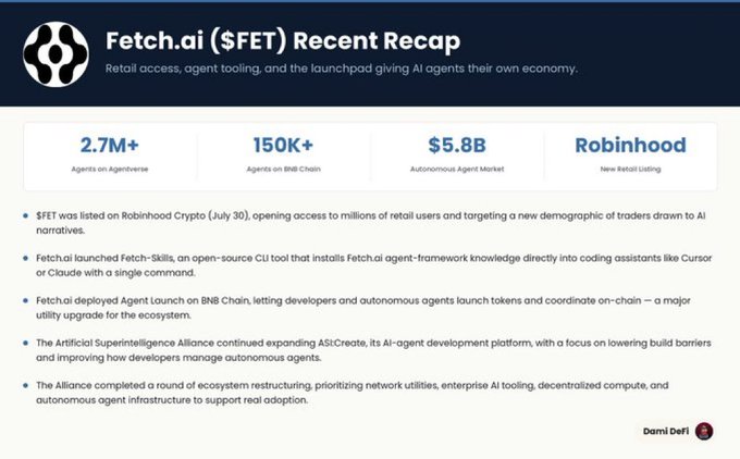**Caption:** A Fetch.ai ($FET) recap highlights 2.7M+ agents on Agentverse, 150K+ agents on BNB Chain, a $5.8B autonomous agent market, and a new Robinhood listing—emphasizing Fetch.ai's growing retail and ecosystem presence.

**Connection to the post:** The image supports the argument that AI is the next major crypto narrative by showcasing tangible metrics—user growth, market size, and exchange listings—that demonstrate real capital and attention flowing into AI-focused projects.