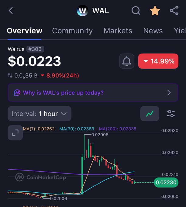 CoinMarketCap screenshot showing WAL cryptocurrency price at $0.02223, up 14.99% with an hour interval chart.
