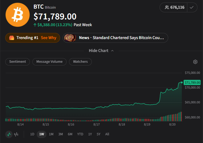 A cryptocurrency chart showing Bitcoin (BTC) trending at #1 with a price of $71,789.00, up $8,388.00 (13.23%) over the past week, with 676,116 watchers and a news mention about Standard Chartered.