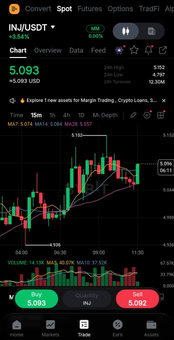 A cryptocurrency trading app screenshot showing the INJ/USDT pair up 3.54% at 5.093 USD, with a candlestick chart and Buy/Sell options for Margin Trading.