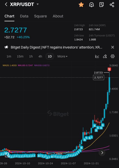 A Bitget chart shows XRP/USDT surging to $2.7277, up 40.25%, with the 24-hour high reaching $2.8723. The post likely references this strong rally as an attractive entry point for redeploying capital into XRP and other beaten-down crypto assets.