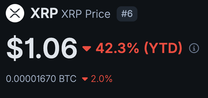 A cryptocurrency price tracker shows XRP trading at $1.06, down 42.3% YTD and 2.0% against BTC, ranked #6. The image relates to the post's anticipation of XRP falling back below $1, with the current price sitting just above that threshold.