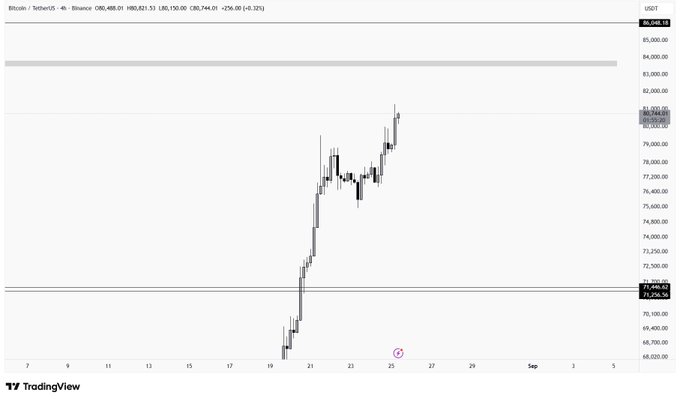A TradingView chart of Bitcoin / TetherUS on Binance shows a price of 80,488.01 USDT with a 4-hour timeframe, displaying a significant upward trend with prices rising from around 70,100 to 80,800.